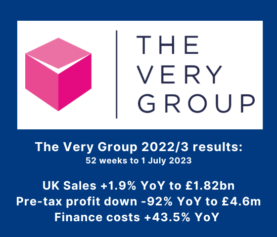 The Very Group UK annual sales up 1.9% but profits down